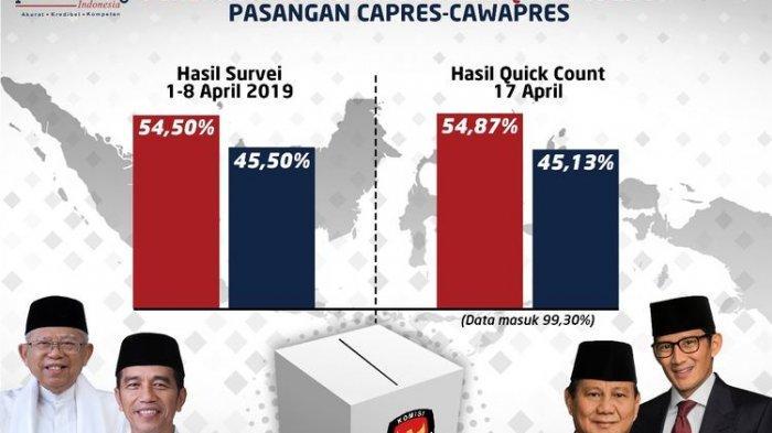 Prabowo Menang di 22 Provinsi, Artinya Menang 64% 