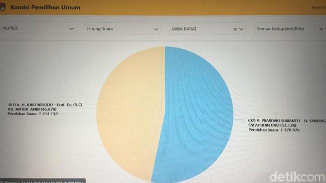 Penghitungan Sementara, Prabowo-Sandiaga Unggul di 21 Daerah di Jabar