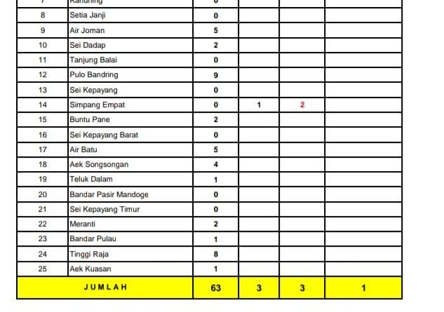 Data Covid-19 per 19 April 2020 untuk Asahan