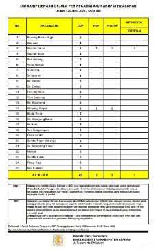 ODP di Asahan Menurun Tajam, 8 Kecamatan Nihil 