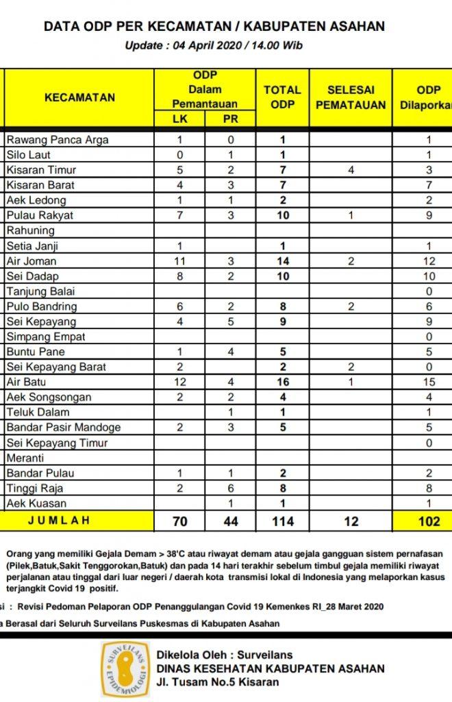 12 ODP di Asahan Dinyatakan Aman dan Selesai Pemantauan 