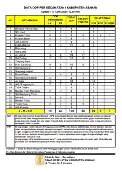 1 Warga Positif Covid-19, 4 PDP, 89 ODP dan 50 Orang Bebas Pemantauan di Asahan 