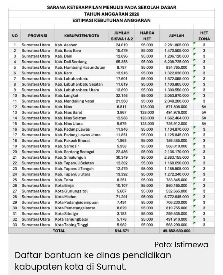 Kemendikdasmen Kuncurkan Dana Bantuan Ke 33 Dinas Pendidikan di Sumut Sebesar Rp.49,8 Miliar, Apa Benar..?